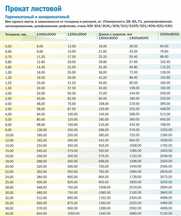 Вес листа 3. Вес листа 1мм AISI 420. Прокат листовой холоднокатаный вес 1м2. Лист AISI 430 вес листа. Вес 1 м.кв. лист AISI-304.